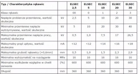 RĘKAWICE ELEKTROIZOLACYJNE ELSEC 10 kV rozmiar 11